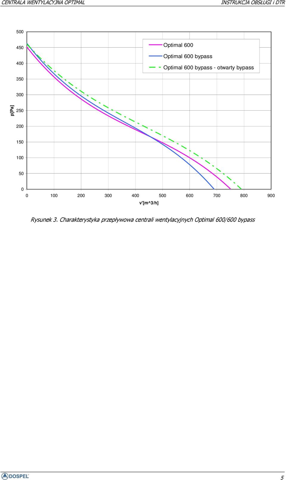 300 400 500 600 700 800 900 v'[m^3/h] Rysunek 3.