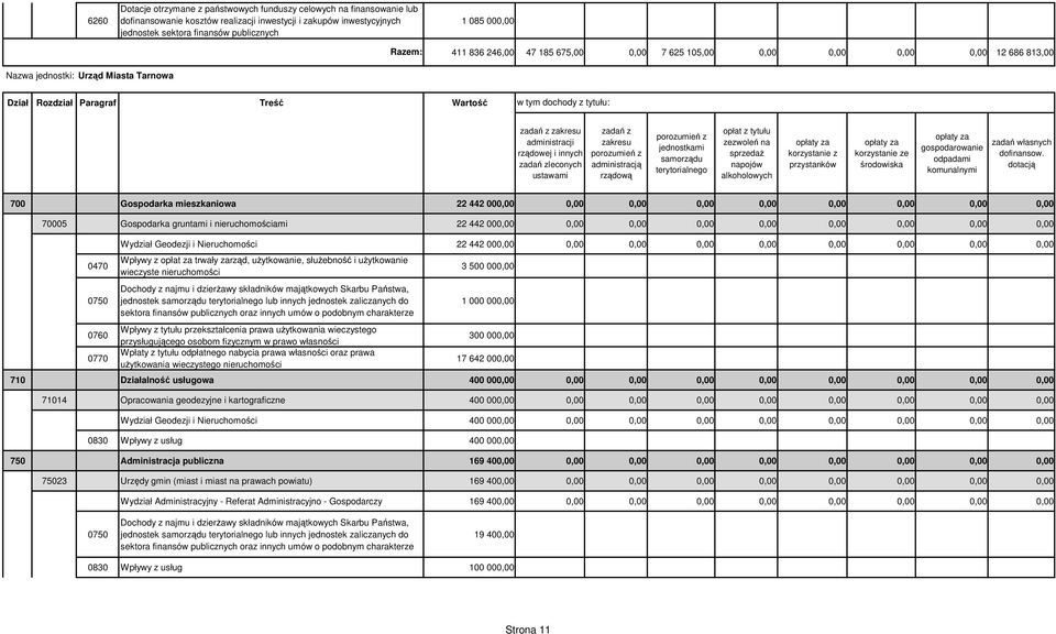 zakresu administracji rządowej i innych zadań zleconych ustawami zadań z zakresu porozumień z administracją rządową porozumień z jednostkami samorządu terytorialnego opłat z tytułu zezwoleń na