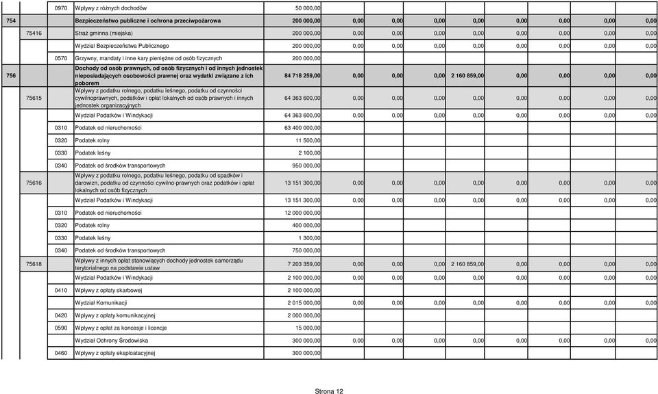 fizycznych 200 000,00 Dochody od osób prawnych, od osób fizycznych i od innych jednostek nieposiadających osobowości prawnej oraz wydatki związane z ich poborem Wpływy z podatku rolnego, podatku