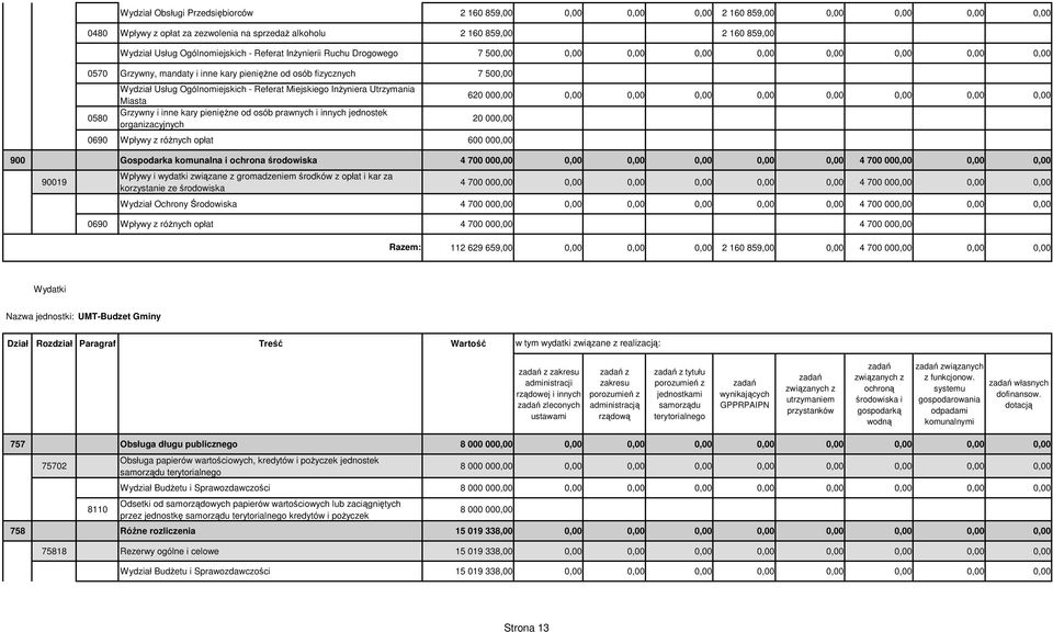 Ogólnomiejskich - Referat Miejskiego Inżyniera Utrzymania Miasta Grzywny i inne kary pieniężne od osób prawnych i innych jednostek organizacyjnych 620 000,00 0,00 0,00 0,00 0,00 0,00 0,00 0,00 0,00