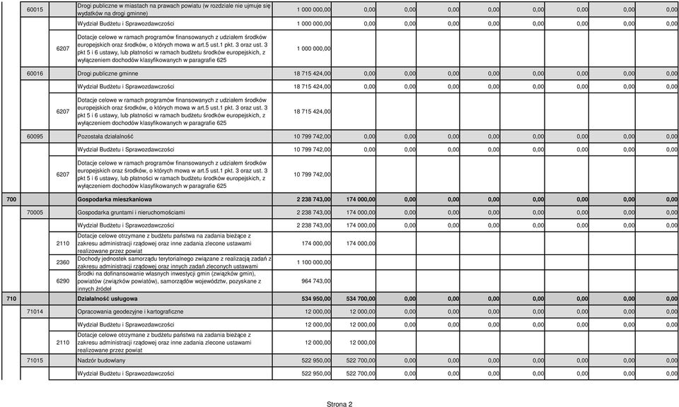 3 pkt 5 i 6 ustawy, lub płatności w ramach budżetu środków europejskich, z wyłączeniem dochodów klasyfikowanych w paragrafie 625 1 000 000,00 60016 Drogi publiczne gminne 18 715 424,00 0,00 0,00 0,00