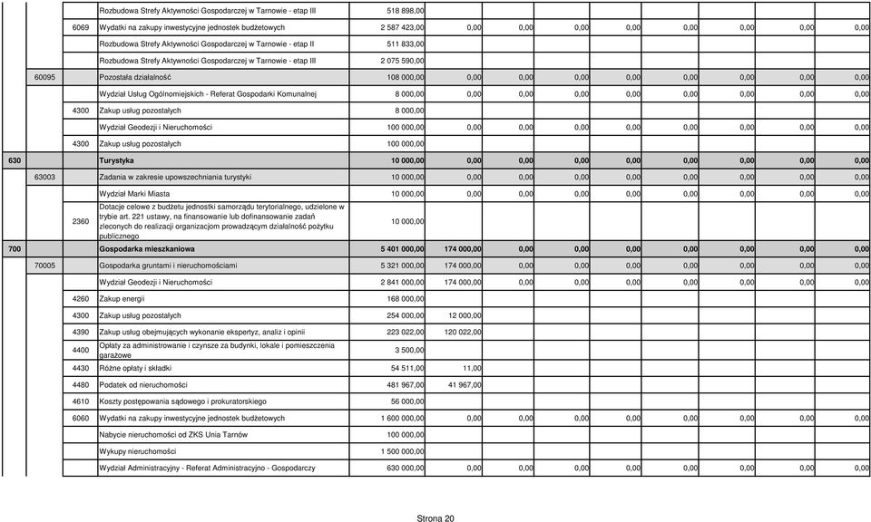 0,00 0,00 0,00 0,00 Wydział Usług Ogólnomiejskich - Referat Gospodarki Komunalnej 8 000,00 0,00 0,00 0,00 0,00 0,00 0,00 0,00 0,00 4300 Zakup usług pozostałych 8 000,00 Wydział Geodezji i