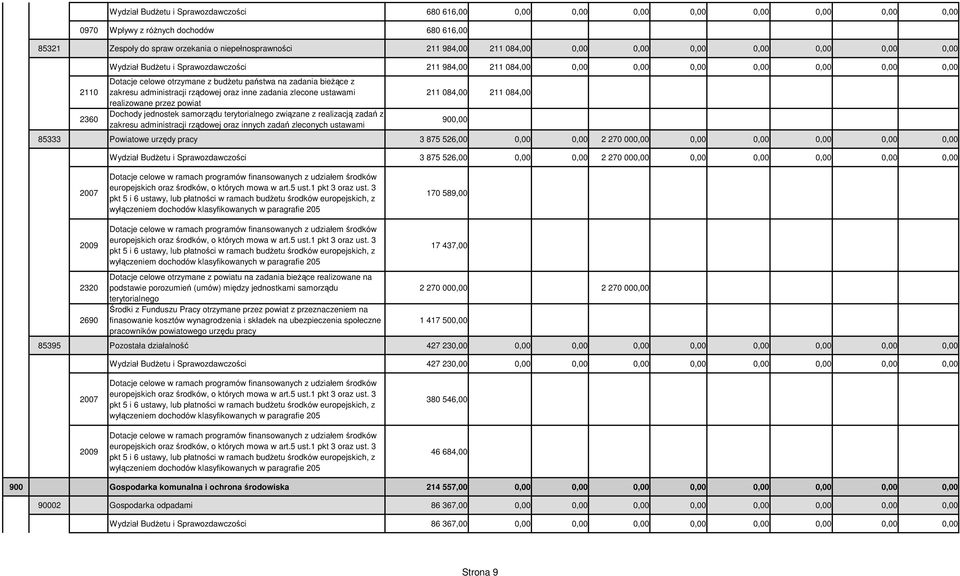 bieżące z zakresu administracji rządowej oraz inne zadania zlecone ustawami realizowane przez powiat Dochody jednostek samorządu terytorialnego związane z realizacją zadań z zakresu administracji