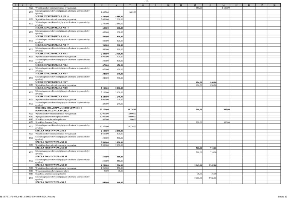 PRZEDSZKOLE NR 2 2 400,00 2 400,00 3020 Wydatki osobowe niezaliczone do wynagrodzeń 1 900,00 1 900,00 500,00 500,00 MIEJSKIE PRZEDSZKOLE NR 3 670,00 670,00 670,00 670,00 MIEJSKIE PRZEDSZKOLE NR 4