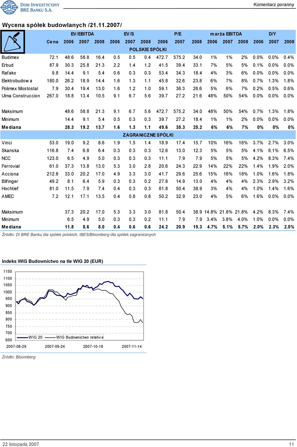 3% 1.8% Polimex Mostostal 7.9 30.4 19.4 13.0 1.6 1.2 1.0 59.1 36.3 26.6 5% 6% 7% 0.2% 0.5% 0.6% Ulma Construccion 267.0 18.8 13.4 10.5 9.1 6.7 5.6 39.7 27.2 21.6 48% 50% 54% 0.0% 0.0% 0.0% Maksimum 48.