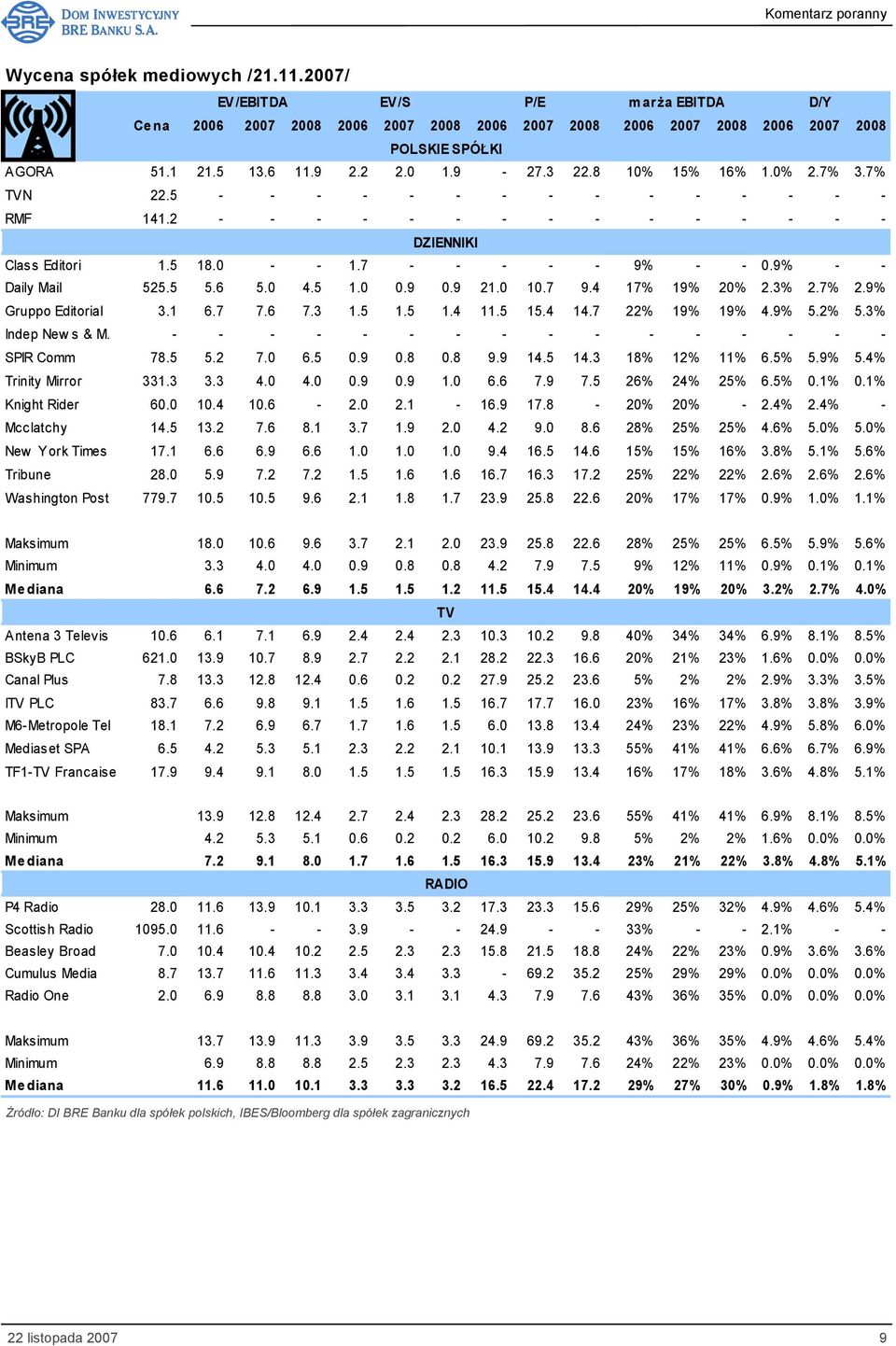 4 17% 19% 20% 2.3% 2.7% 2.9% Gruppo Editorial 3.1 6.7 7.6 7.3 1.5 1.5 1.4 11.5 15.4 14.7 22% 19% 19% 4.9% 5.2% 5.3% Indep New s & M. - - - - - - - - - - - - - - - - SPIR Comm 78.5 5.2 7.0 6.5 0.9 0.