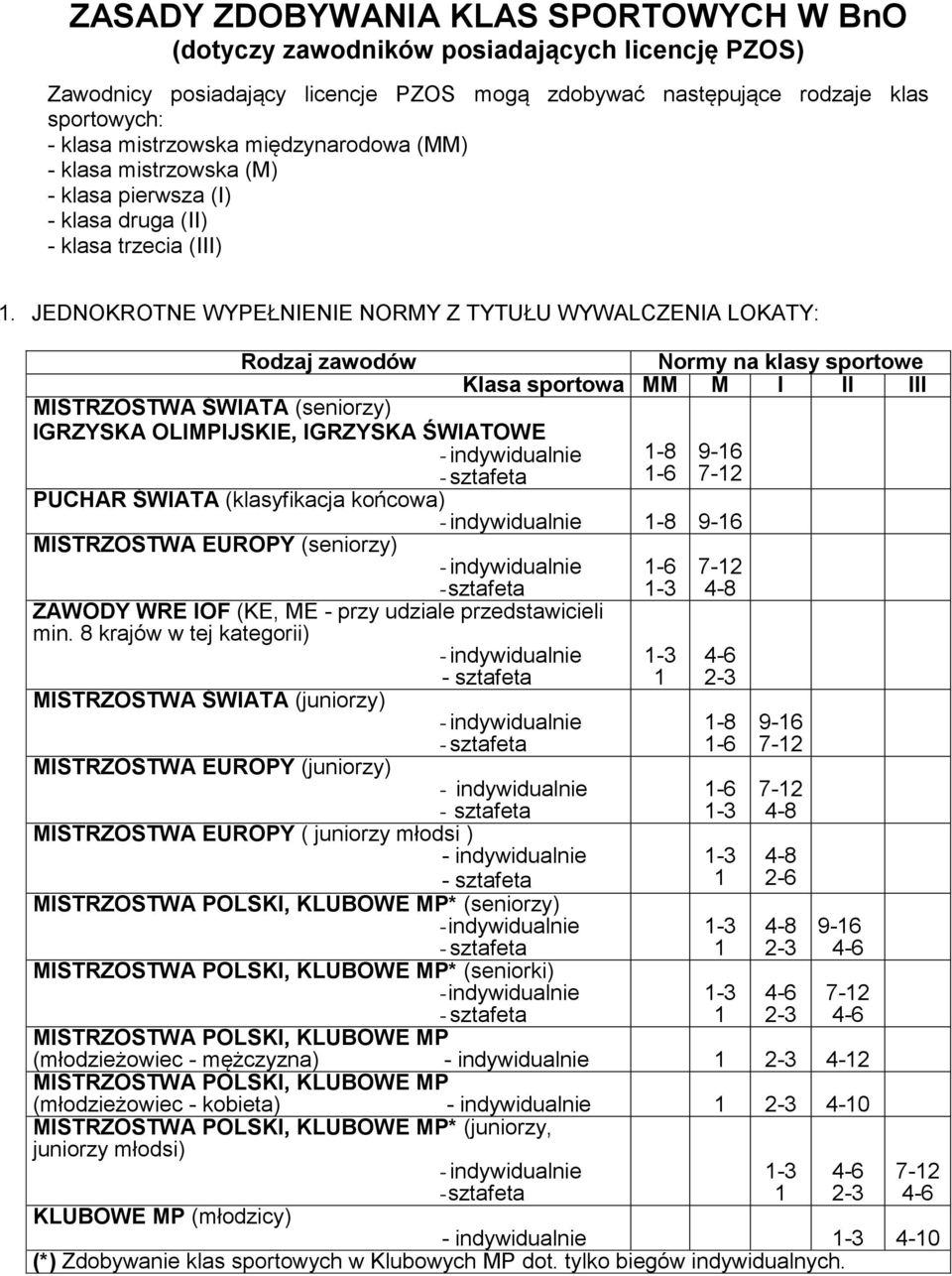 JEDNOKROTNE WYPEŁNIENIE NORMY Z TYTUŁU WYWALCZENIA LOKATY: Rodzaj zawodów MISTRZOSTWA ŚWIATA (seniorzy) IGRZYSKA OLIMPIJSKIE, IGRZYSKA ŚWIATOWE Normy na klasy sportowe Klasa sportowa MM M I II III