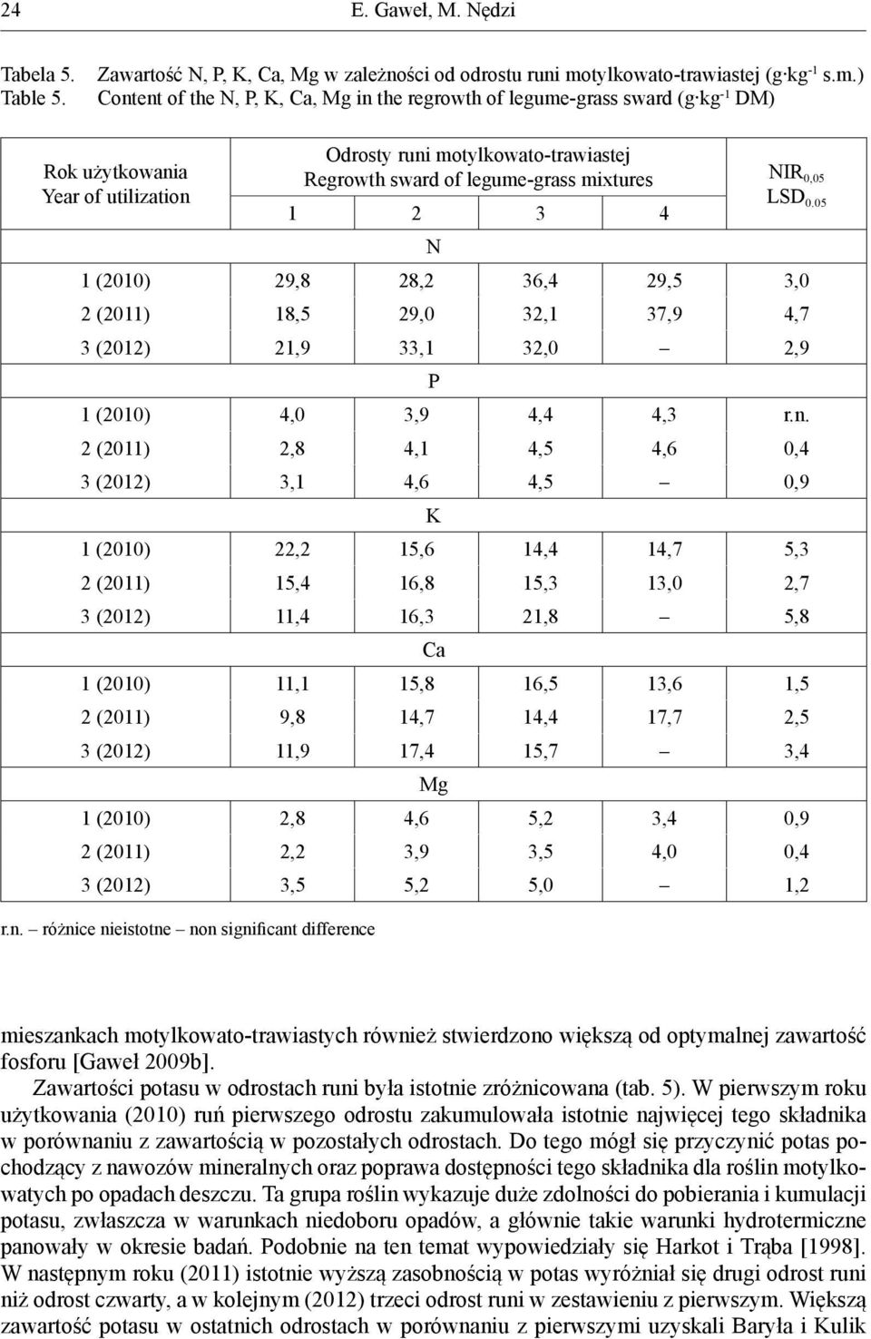 ) Content of the N, P, K, Ca, Mg in the regrowth of legume-grass sward (g kg -1 DM) Rok użytkowania Year of utilization Odrosty runi motylkowato-trawiastej Regrowth sward of legume-grass mixtures NIR