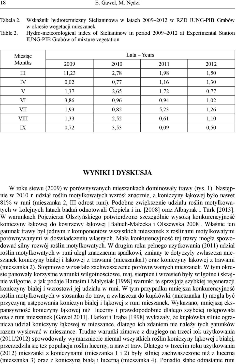 IUNG-PIB Grabów of mixture vegetation Miesiąc Lata Years Months 2009 2010 2011 2012 III 11,23 2,78 1,98 1,50 IV 0,02 0,77 1,16 1,30 V 1,37 2,65 1,72 0,77 VI 3,86 0,96 0,94 1,02 VII 1,93 0,82 5,23