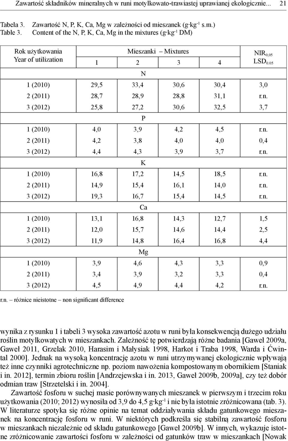 n. K 1 (2010) 16,8 17,2 14,5 18,5 r.n. 2 (2011) 14,9 15,4 16,1 14,0 r.n. 3 (2012) 19,3 16,7 15,4 14,5 r.n. Ca 1 (2010) 13,1 16,8 14,3 12,7 1,5 2 (2011) 12,0 15,7 14,6 14,4 2,5 3 (2012) 11,9 14,8 16,4 16,8 4,4 Mg 1 (2010) 3,9 4,6 4,3 3,3 0,9 2 (2011) 3,4 3,9 3,2 3,3 0,4 3 (2012) 4,5 4,9 4,4 4,2 r.