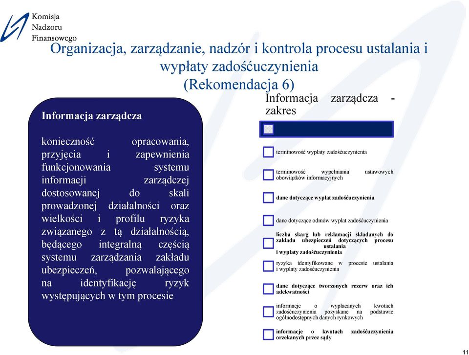 systemu zarządzania zakładu ubezpieczeń, pozwalającego na identyfikację ryzyk występujących w tym procesie terminowość wypłaty zadośćuczynienia terminowość wypełniania ustawowych obowiązków