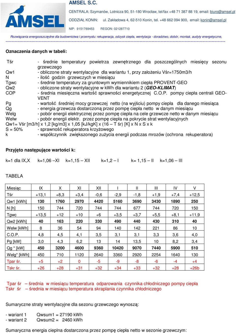 średnia miesięczna wartość sprawności energetycznej C.O.P.