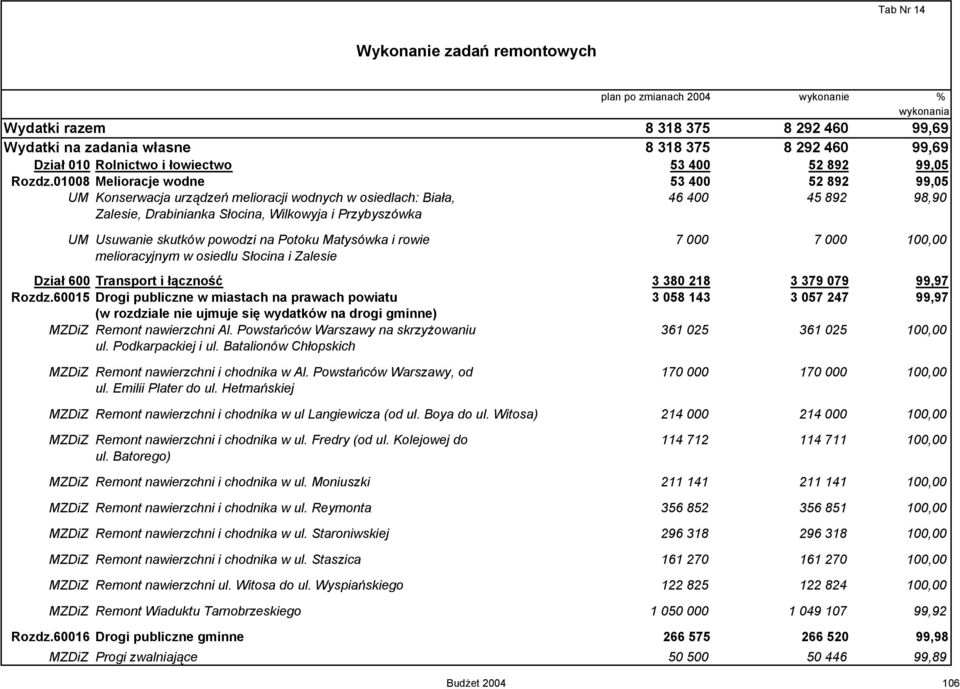 01008 Melioracje wodne 53 400 52 892 99,05 UM Konserwacja urządzeń melioracji wodnych w osiedlach: Biała, 46 400 45 892 98,90 Zalesie, Drabinianka Słocina, Wilkowyja i Przybyszówka UM Usuwanie