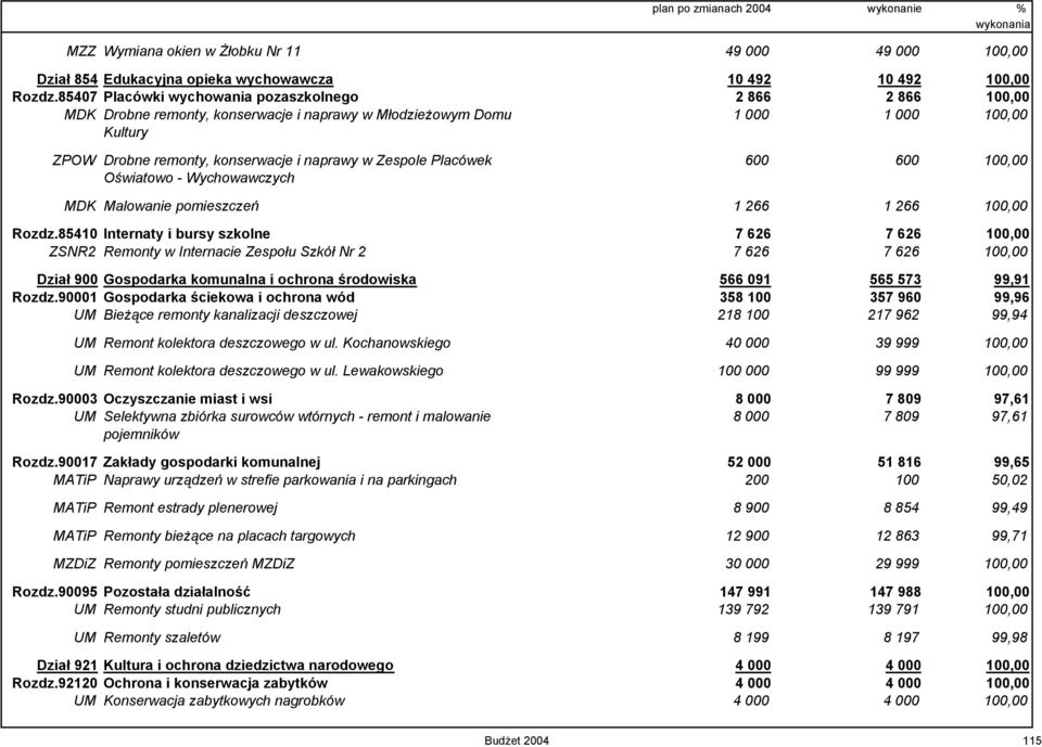 Zespole Placówek 600 600 100,00 Oświatowo - Wychowawczych MDK Malowanie pomieszczeń 1 266 1 266 100,00 Rozdz.