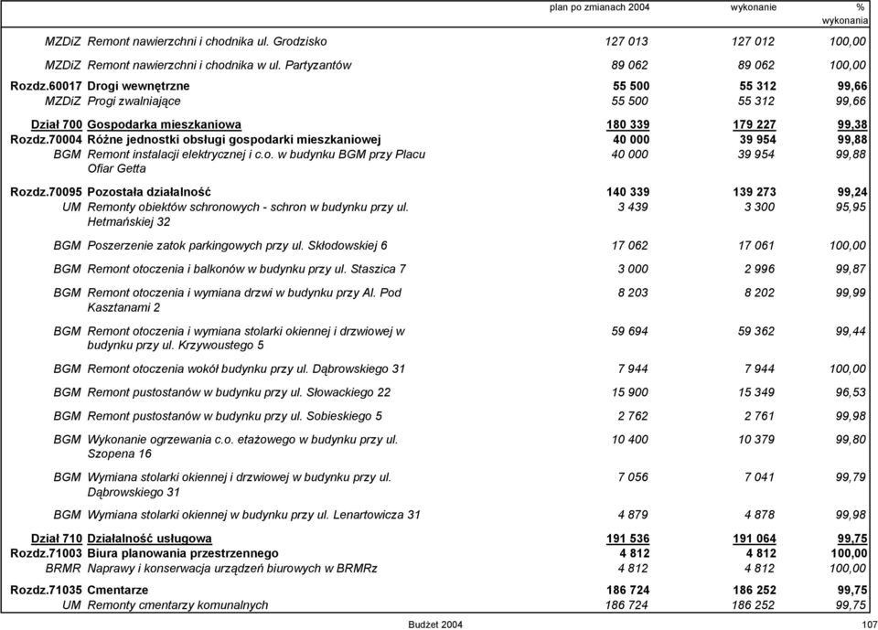 70004 Różne jednostki obsługi gospodarki mieszkaniowej 40 000 39 954 99,88 BGM Remont instalacji elektrycznej i c.o. w budynku BGM przy Placu 40 000 39 954 99,88 Ofiar Getta Rozdz.