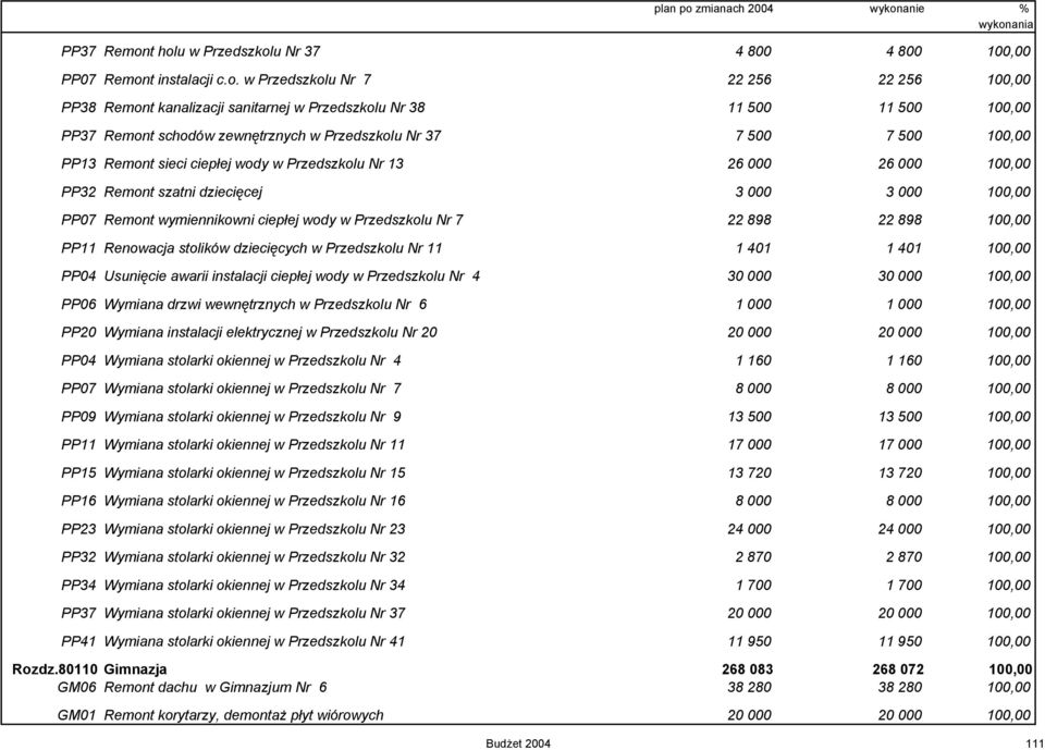 zewnętrznych w Przedszkolu Nr 37 7 500 7 500 100,00 PP13 Remont sieci ciepłej wody w Przedszkolu Nr 13 26 000 26 000 100,00 PP32 Remont szatni dziecięcej 3 000 3 000 100,00 PP07 Remont wymiennikowni