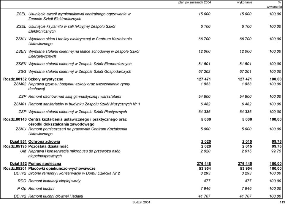 100,00 Energetycznych ZSEK Wymiana stolarki okiennej w Zespole Szkół Ekonomicznych 81 501 81 501 100,00 ZSG Wymiana stolarki okiennej w Zespole Szkół Gospodarczych 67 202 67 201 100,00 Rozdz.