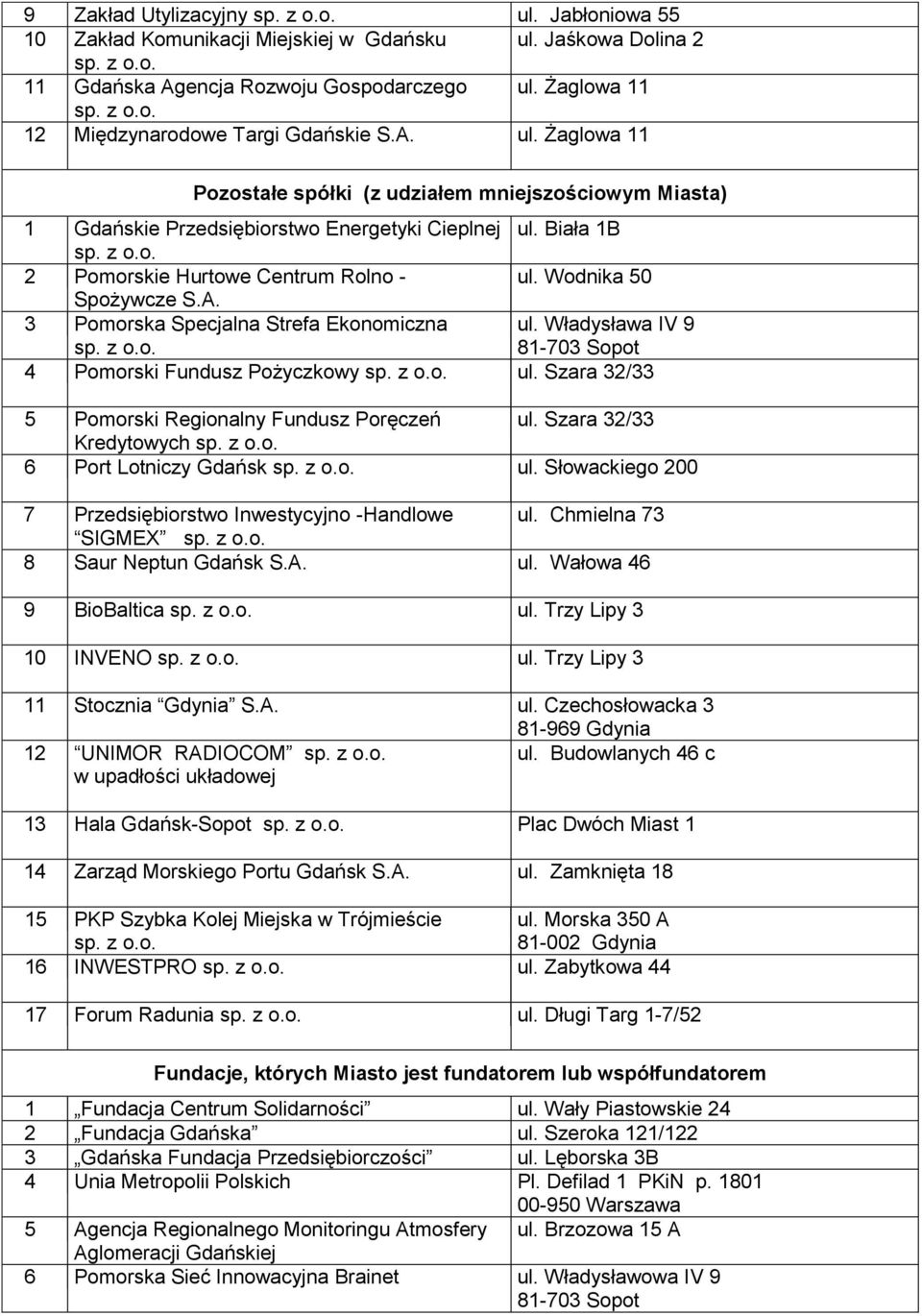 Wodnika 50 Spożywcze S.A. 3 Pomorska Specjalna Strefa Ekonomiczna sp. z o.o. ul. Władysława IV 9 81-703 Sopot 4 Pomorski Fundusz Pożyczkowy sp. z o.o. ul. Szara 32/33 5 Pomorski Regionalny Fundusz Poręczeń ul.