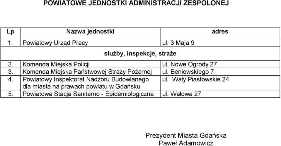 Komenda Miejska Państwowej Straży Pożarnej ul. Beniowskiego 7 4. Powiatowy Inspektorat Nadzoru Budowlanego ul.