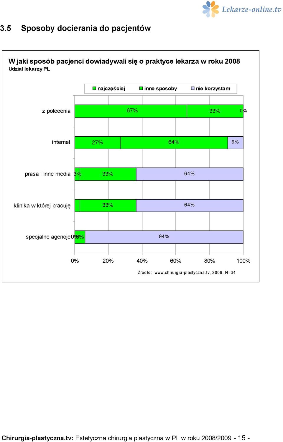 3% 33% 64% klinika w której pracuję 33% 64% specjalne agencje 0% 6% 94% 0% 20% 40% 60% 80% 100% Żródło: www.