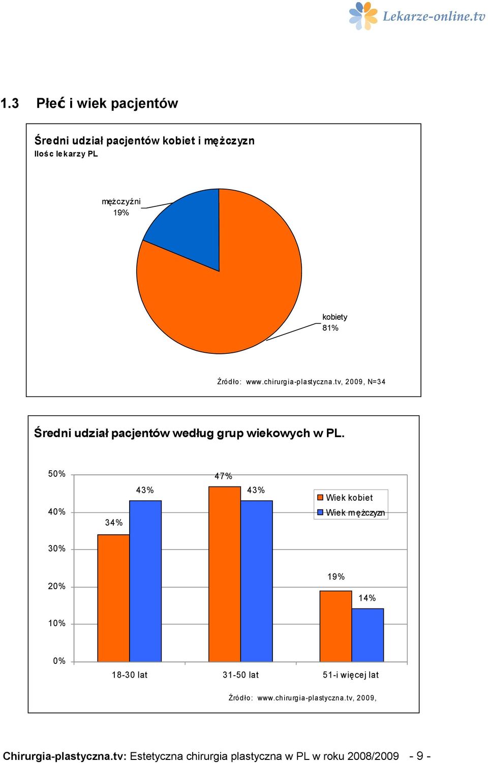 50% 40% 34% 47% 43% 43% Wiek kobiet Wiek m ężczyzn 30% 20% 19% 14% 10% 0% 18-30 lat 31-50 lat 51-i więcej lat