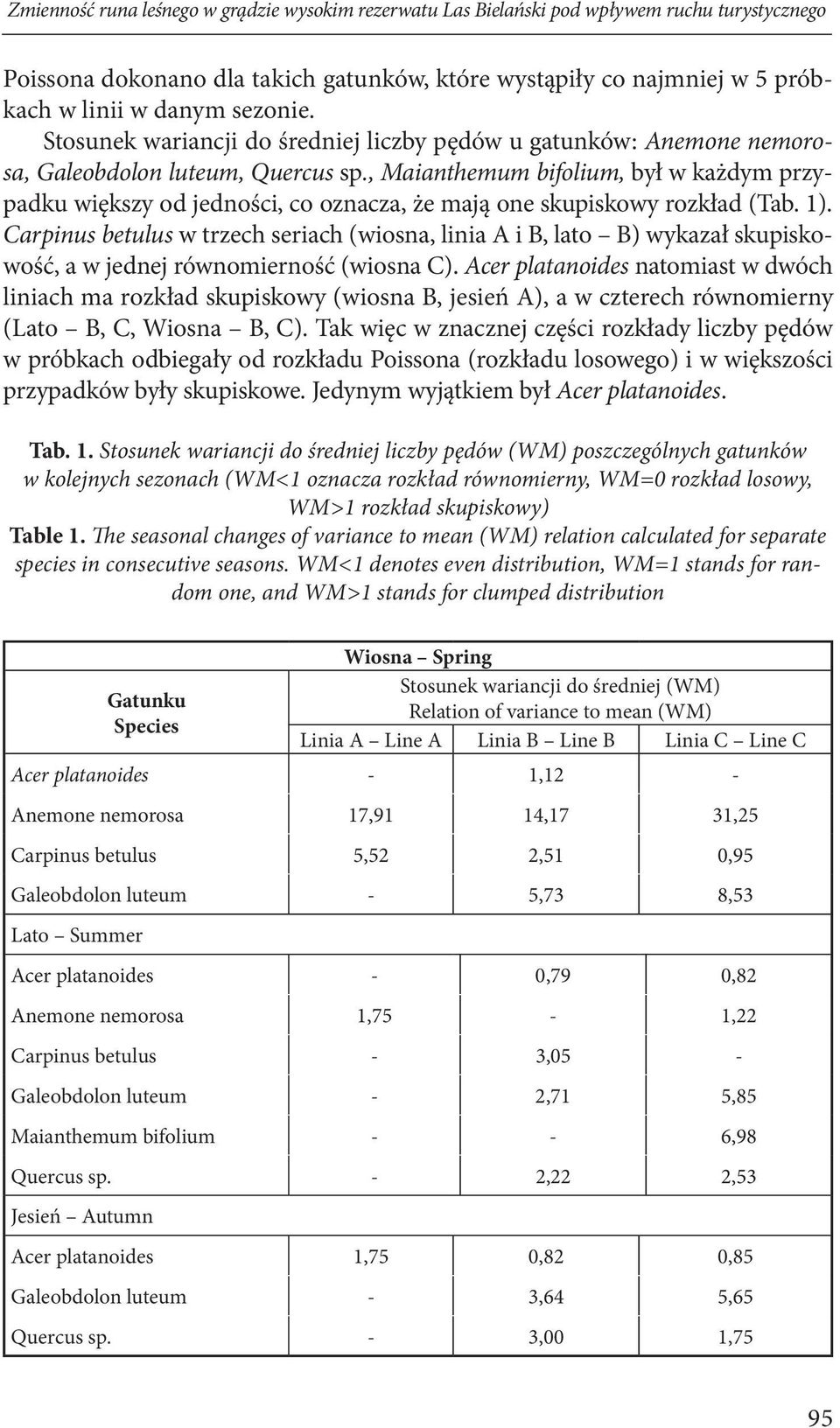 , Maianthemum bifolium, był w każdym przypadku większy od jedności, co oznacza, że mają one skupiskowy rozkład (Tab. 1).