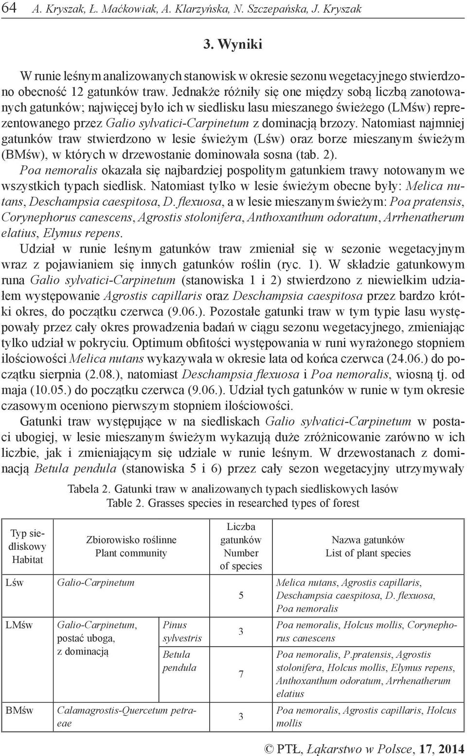 Natomiast najmniej gatunków traw stwierdzono w lesie świeżym (Lśw) oraz borze mieszanym świeżym (BMśw), w których w drzewostanie dominowała sosna (tab. 2).