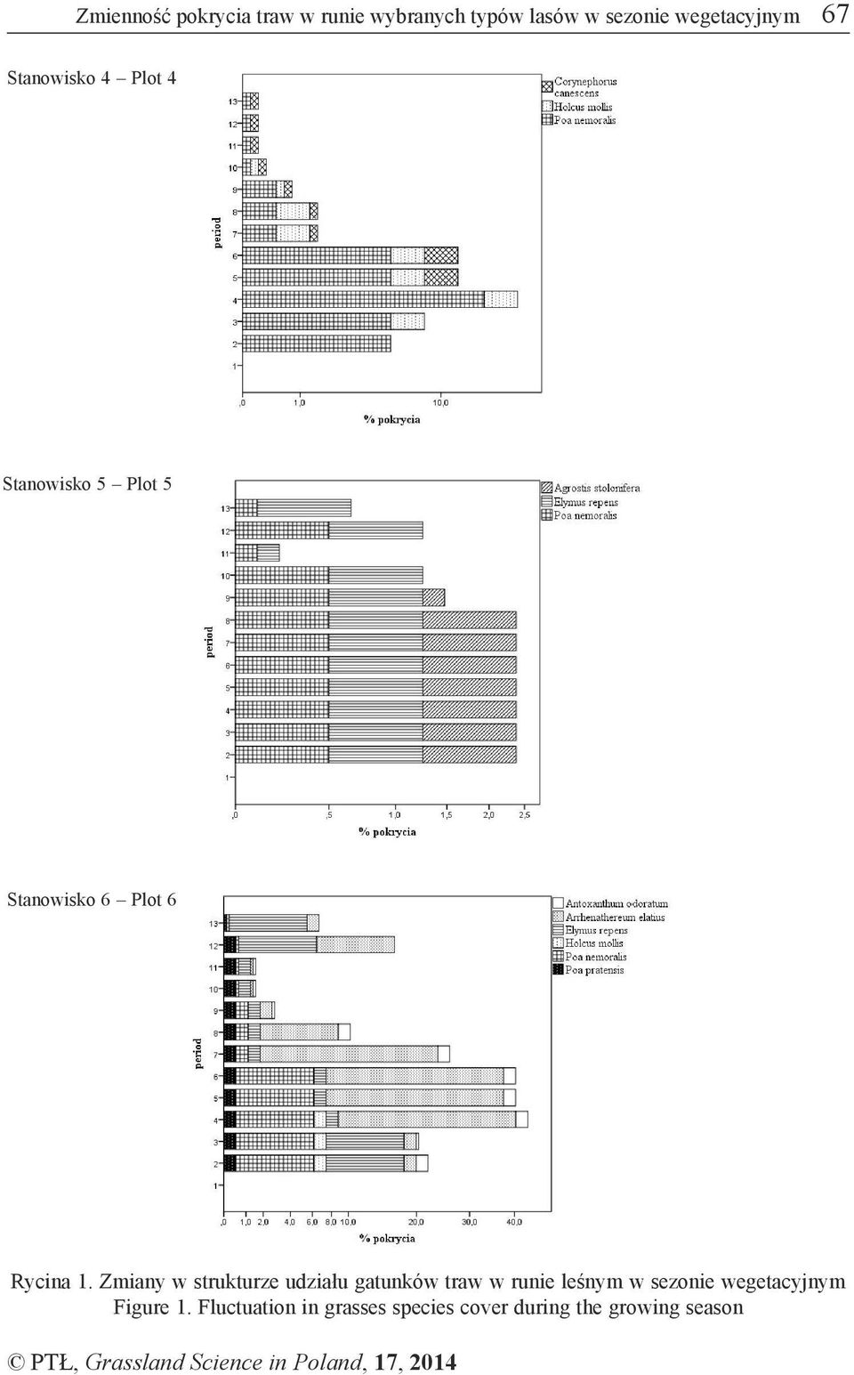 Zmiany w strukturze udziału gatunków traw w runie leśnym w sezonie wegetacyjnym Figure
