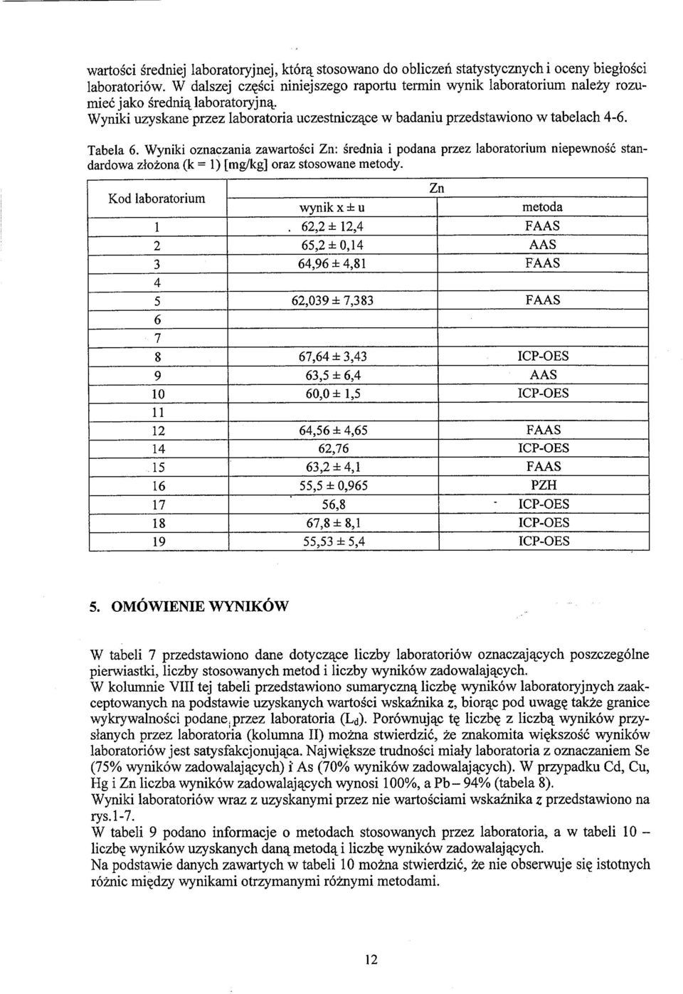 Tabela 6. Wyniki oznaczania zawartości Zn: średnia i podana przez laboratorium niepewność standardowa złożona (k = 1) [mg/kg] oraz stosowane metody. Kod laboratorium wynik x± u Zn metoda 1.