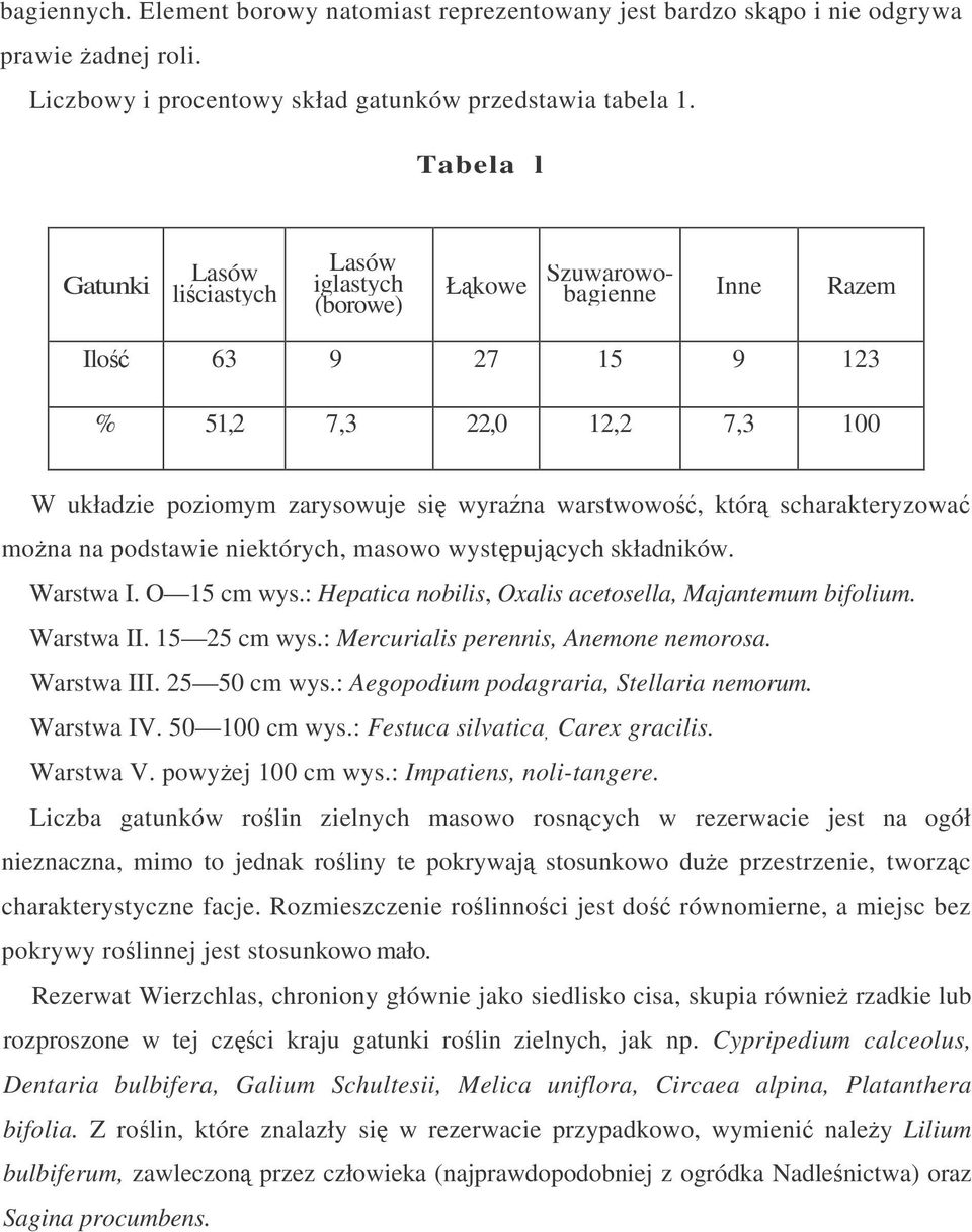 któr scharakteryzowa mona na podstawie niektórych, masowo wystpujcych składników. Warstwa I. O 15 cm wys.: Hepatica nobilis, Oxalis acetosella, Majantemum bifolium. Warstwa II. 15 25 cm wys.