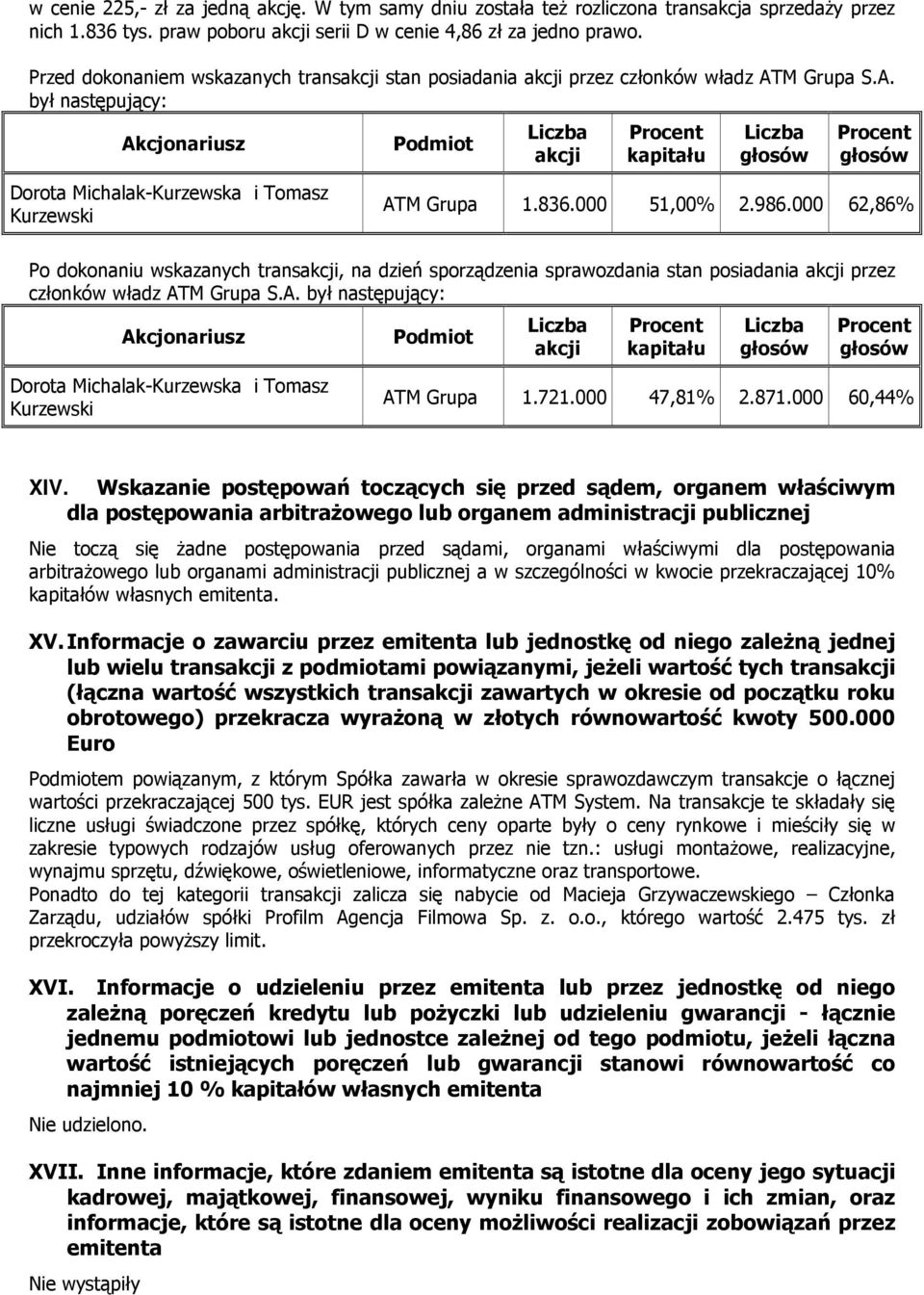 836.000 51,00% 2.986.000 62,86% Po dokonaniu wskazanych transakcji, na dzień sporządzenia sprawozdania stan posiadania akcji przez członków władz AT