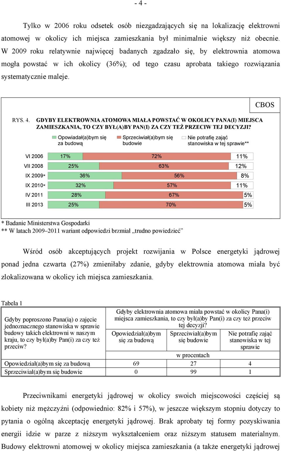 GDYBY ELEKTROWNIA ATOMOWA MIAŁA POWSTAĆ W OKOLICY PANA(I) MIEJSCA ZAMIESZKANIA, TO CZY BYŁ(A)BY PAN(I) ZA CZY TEŻ PRZECIW TEJ DECYZJI?