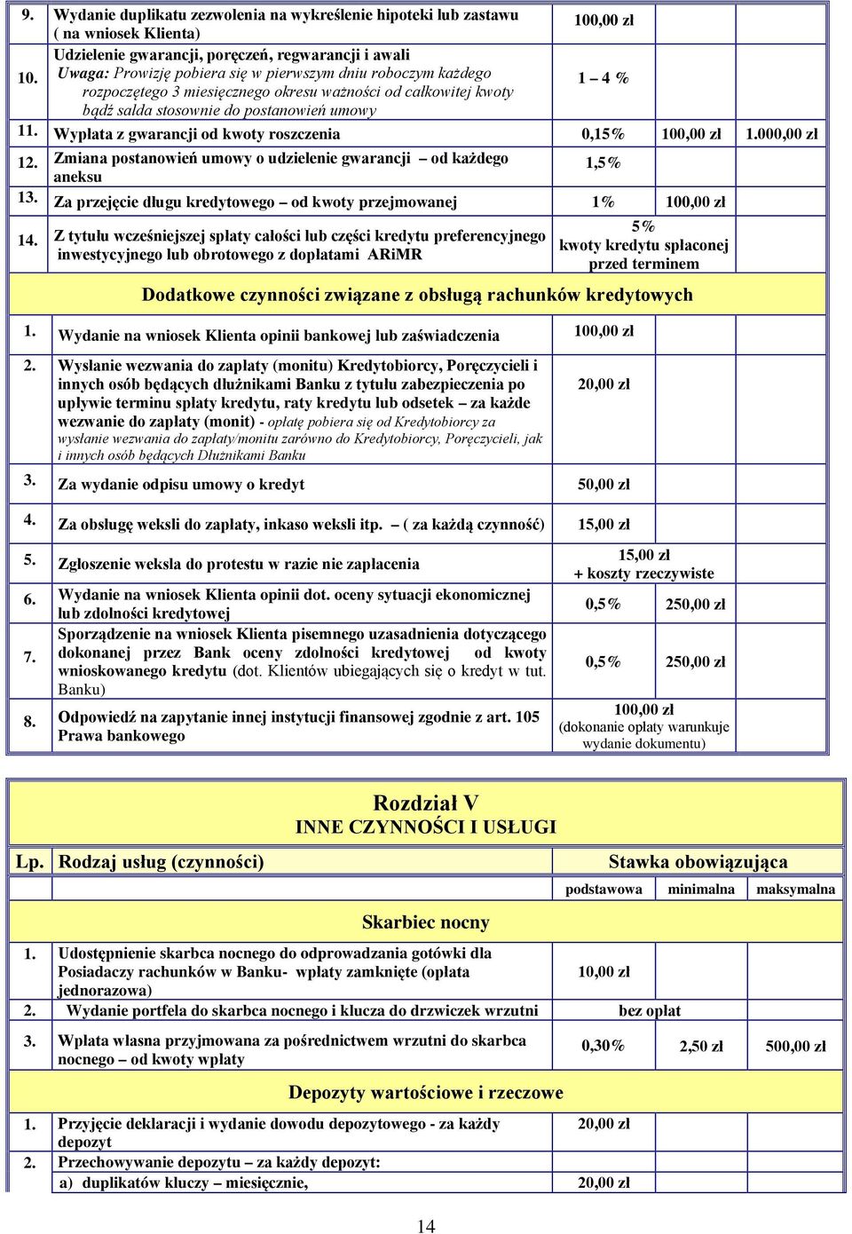 Wypłata z gwarancji od kwoty roszczenia 0,15% 1.000,00 zł 12. Zmiana postanowień umowy o udzielenie gwarancji od każdego aneksu 1,5% 13. Za przejęcie długu kredytowego od kwoty przejmowanej 1% 14.