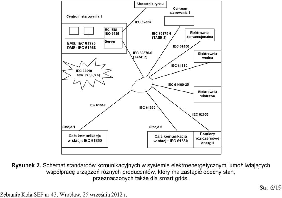 6] IEC 61850 IEC 61400-25 Elektrownia wiatrowa IEC 61850 IEC 61850 IEC 62056 Stacja 1 Stacja 2 Cała komunikacja w stacji: IEC 61850 Cała komunikacja w stacji: IEC