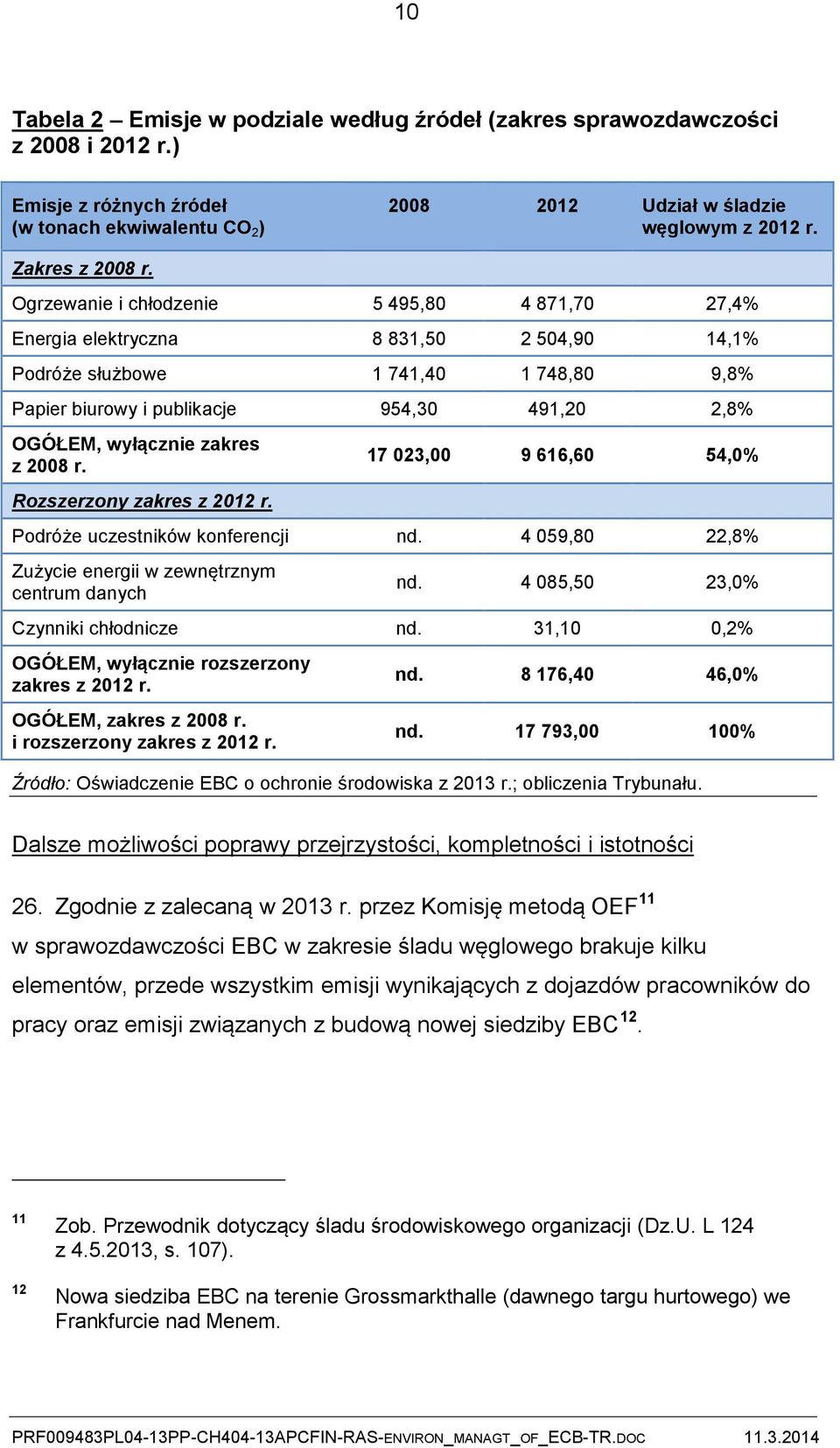 Ogrzewanie i chłodzenie 5 495,80 4 871,70 27,4% Energia elektryczna 8 831,50 2 504,90 14,1% Podróże służbowe 1 741,40 1 748,80 9,8% Papier biurowy i publikacje 954,30 491,20 2,8% OGÓŁEM, wyłącznie