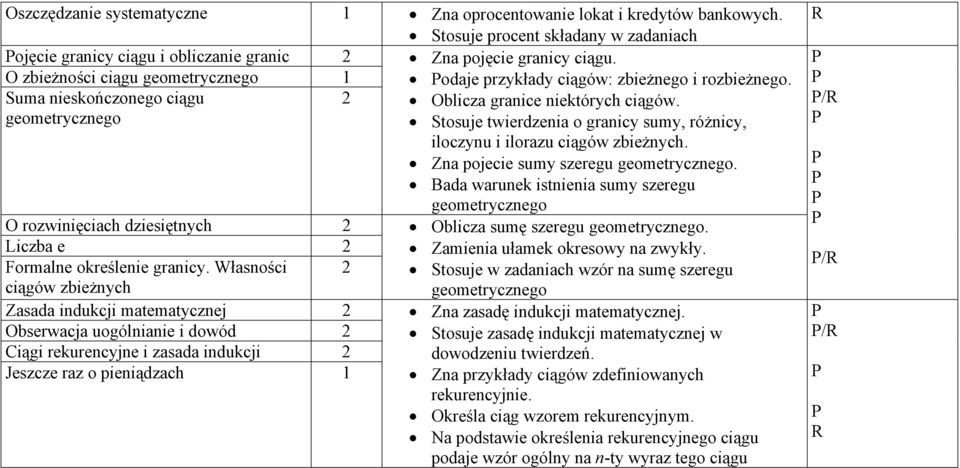 geometrycznego Stosuje twierdzenia o granicy sumy, różnicy, iloczynu i ilorazu ciągów zbieżnych. Zna pojecie sumy szeregu geometrycznego.