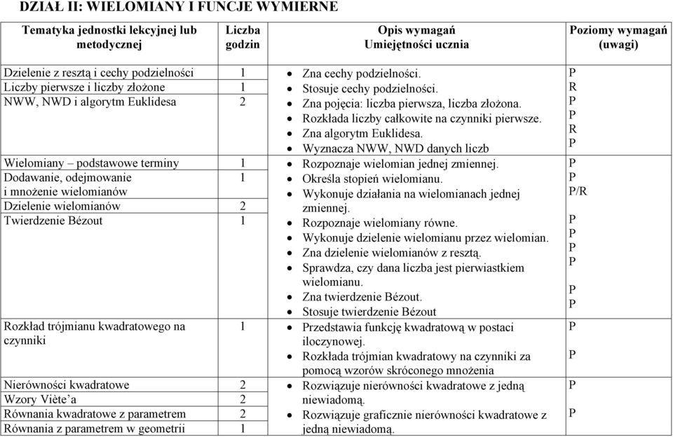 Wzory Viète a 2 ównania kwadratowe z parametrem 2 ównania z parametrem w geometrii Zna cechy podzielności. Stosuje cechy podzielności. Zna pojęcia: liczba pierwsza, liczba złożona.