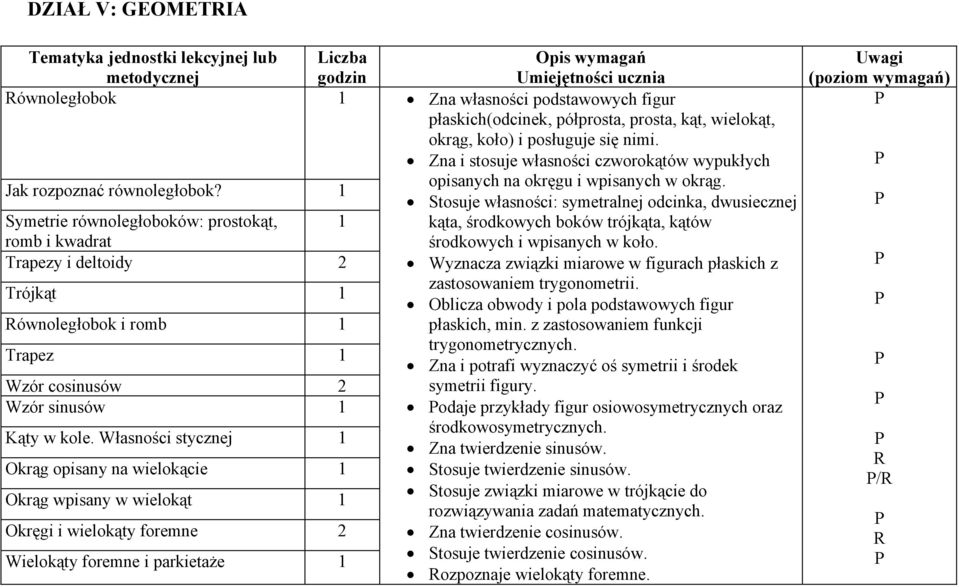 Własności stycznej Okrąg opisany na wielokącie Okrąg wpisany w wielokąt Okręgi i wielokąty foremne 2 Wielokąty foremne i parkietaże Zna własności podstawowych figur płaskich(odcinek, półprosta,