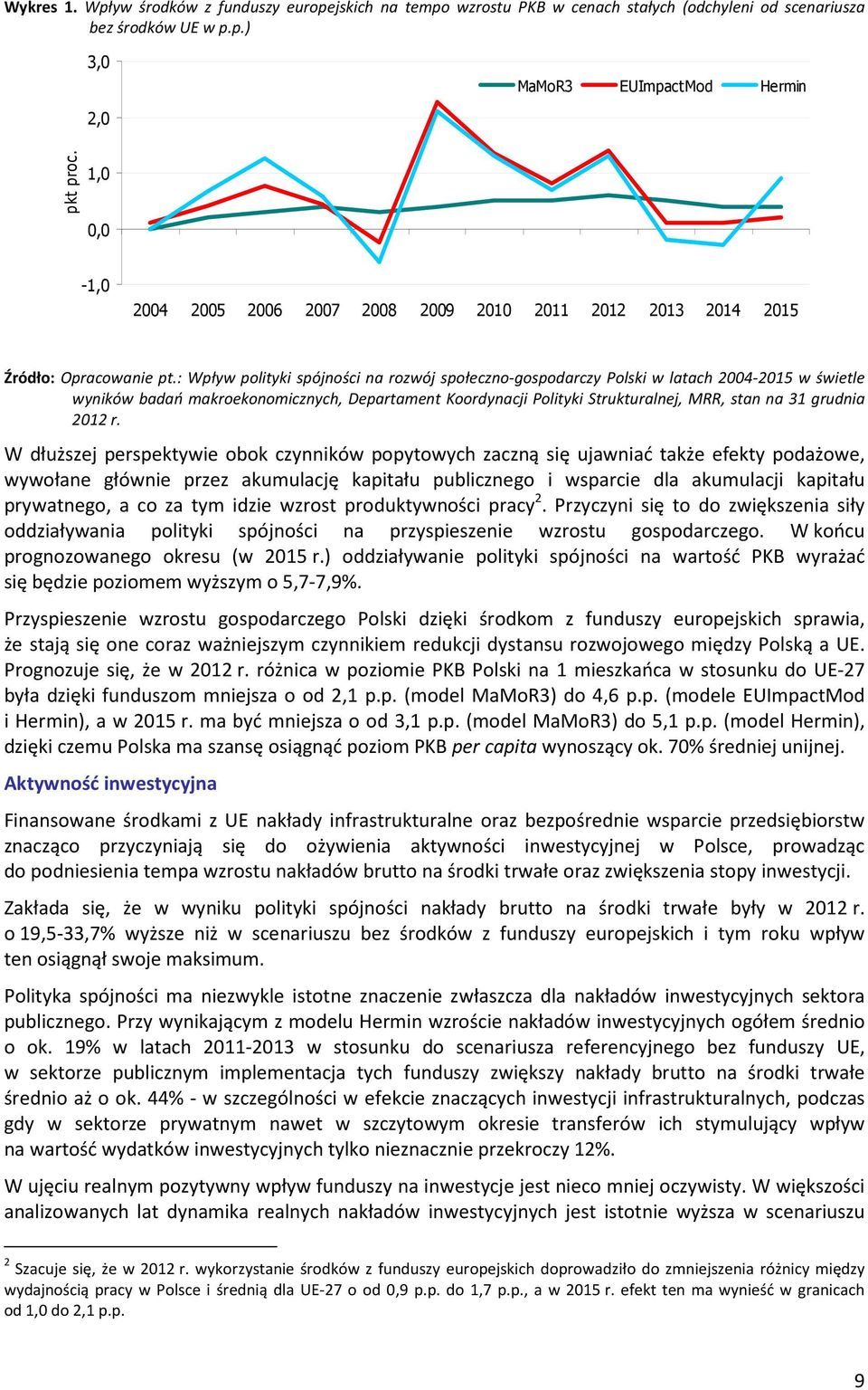 : Wpływ polityki spójności na rozwój społeczno-gospodarczy Polski w latach 2004-2015 w świetle wyników badań makroekonomicznych, Departament Koordynacji Polityki Strukturalnej, MRR, stan na 31