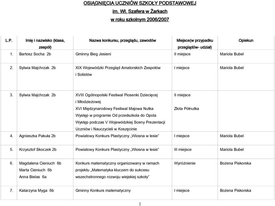 XVIII Ogólnopolski Festiwal Piosenki Dziecięcej i Młodzieżowej XVI Międzynarodowy Festiwal Majowa Nutka II miejsce Złota Półnutka Występ w programie Od przedszkola do Opola Występ podczas V