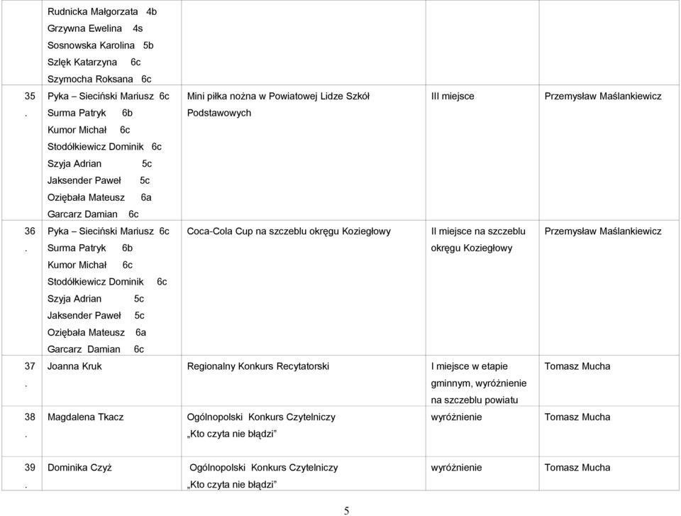 szczeblu okręgu Koziegłowy II miejsce na szczeblu Surma Patryk 6b okręgu Koziegłowy Kumor Michał 6c Stodółkiewicz Dominik 6c Szyja Adrian 5c Jaksender Paweł 5c Oziębała Mateusz 6a