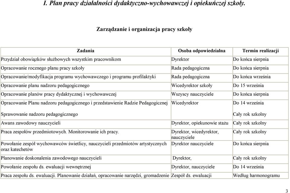 szkoły Rada pedagogiczna Do końca sierpnia Opracowanie/modyfikacja programu wychowawczego i programu profilaktyki Rada pedagogiczna Do końca września Opracowanie planu nadzoru pedagogicznego