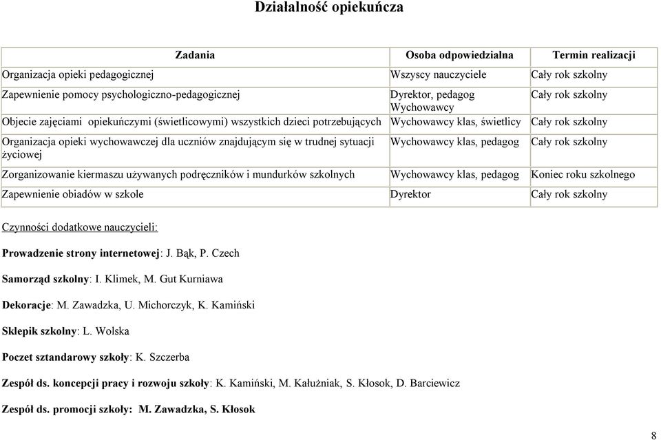 Wychowawcy klas, pedagog Zorganizowanie kiermaszu używanych podręczników i mundurków szkolnych Wychowawcy klas, pedagog Koniec roku szkolnego Zapewnienie obiadów w szkole Dyrektor Czynności dodatkowe