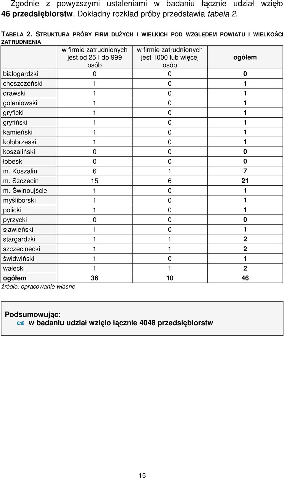 ogółem białogardzki 0 0 0 choszczeński 0 drawski 0 goleniowski 0 gryficki 0 gryfiński 0 kamieński 0 kołobrzeski 0 koszaliński 0 0 0 łobeski 0 0 0 m. Koszalin 6 7 m. Szczecin 5 6 2 m.