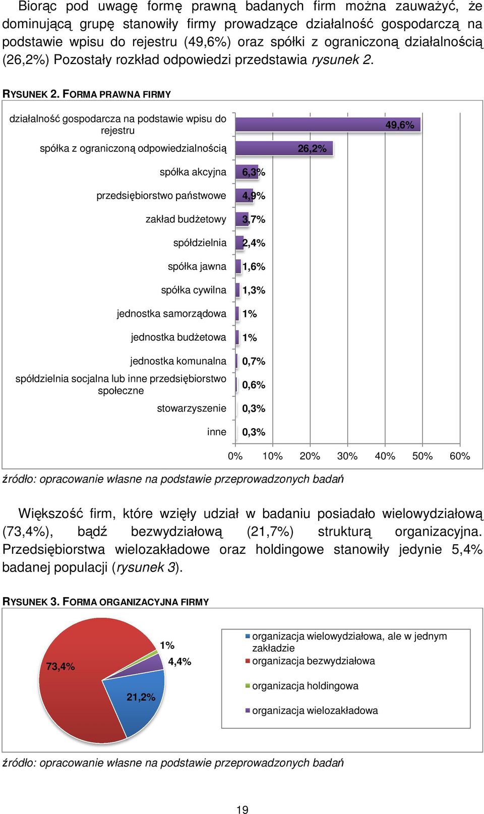 FORMA PRAWNA FIRMY działalność gospodarcza na podstawie wpisu do rejestru spółka z ograniczoną odpowiedzialnością 26,2% 49,6% spółka akcyjna przedsiębiorstwo państwowe zakład budŝetowy spółdzielnia