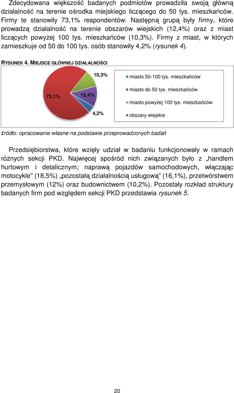 Firmy z miast, w których zamieszkuje od 50 do 00 tys. osób stanowiły 4,2% (rysunek 4). RYSUNEK 4. MIEJSCE GŁÓWNEJ DZIAŁALNOŚCI 73,% 2,4% 0,3% 4,2% miasto 50-00 tys. mieszkańców miasto do 50 tys.
