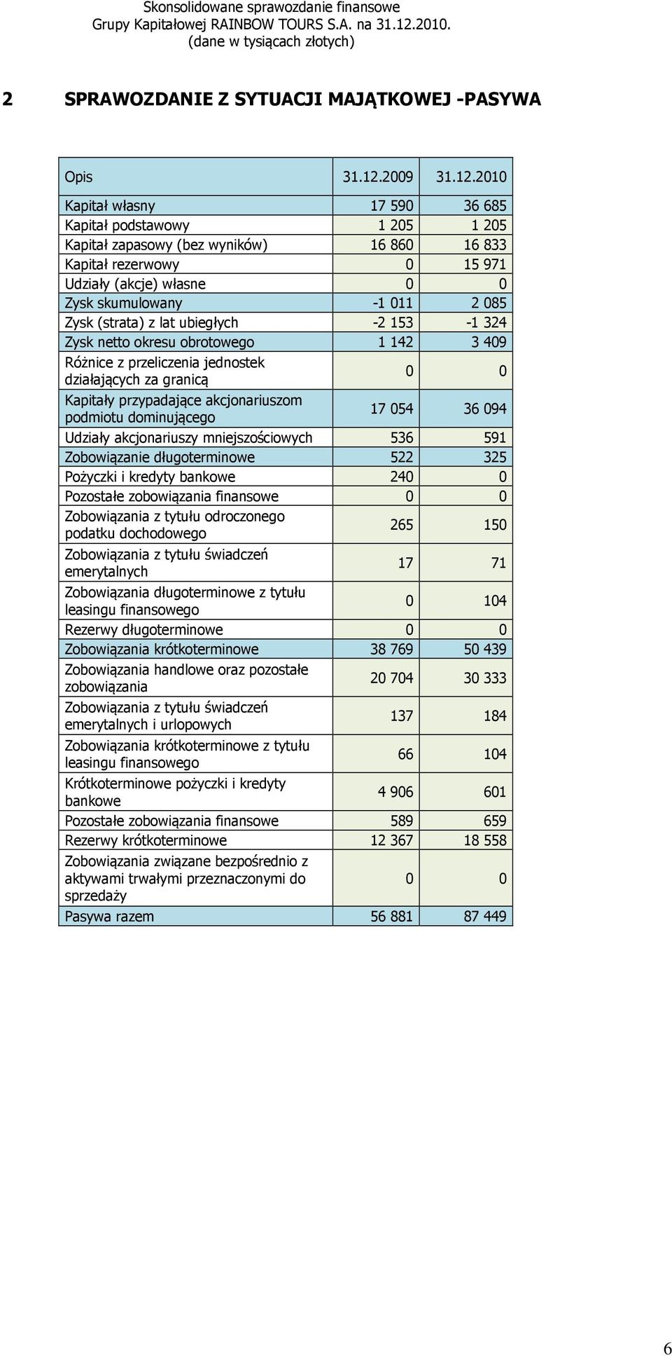 2010 Kapitał własny 17 590 36 685 Kapitał podstawowy 1 205 1 205 Kapitał zapasowy (bez wyników) 16 860 16 833 Kapitał rezerwowy 0 15 971 Udziały (akcje) własne Zysk skumulowany -1 011 2 085 Zysk
