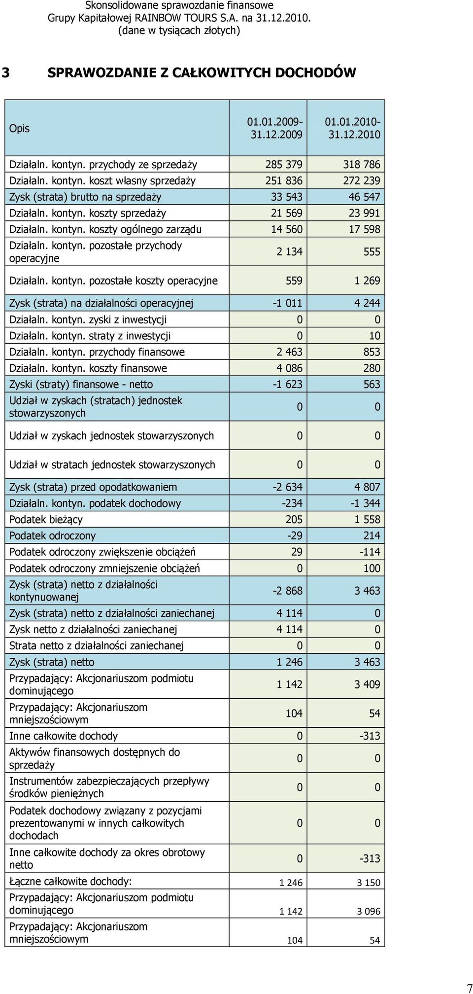 kontyn. koszty ogólnego zarządu 14 560 17 598 Działaln. kontyn. pozostałe przychody operacyjne 2 134 555 Działaln. kontyn. pozostałe koszty operacyjne 559 1 269 Zysk (strata) na działalności operacyjnej -1 011 4 244 Działaln.