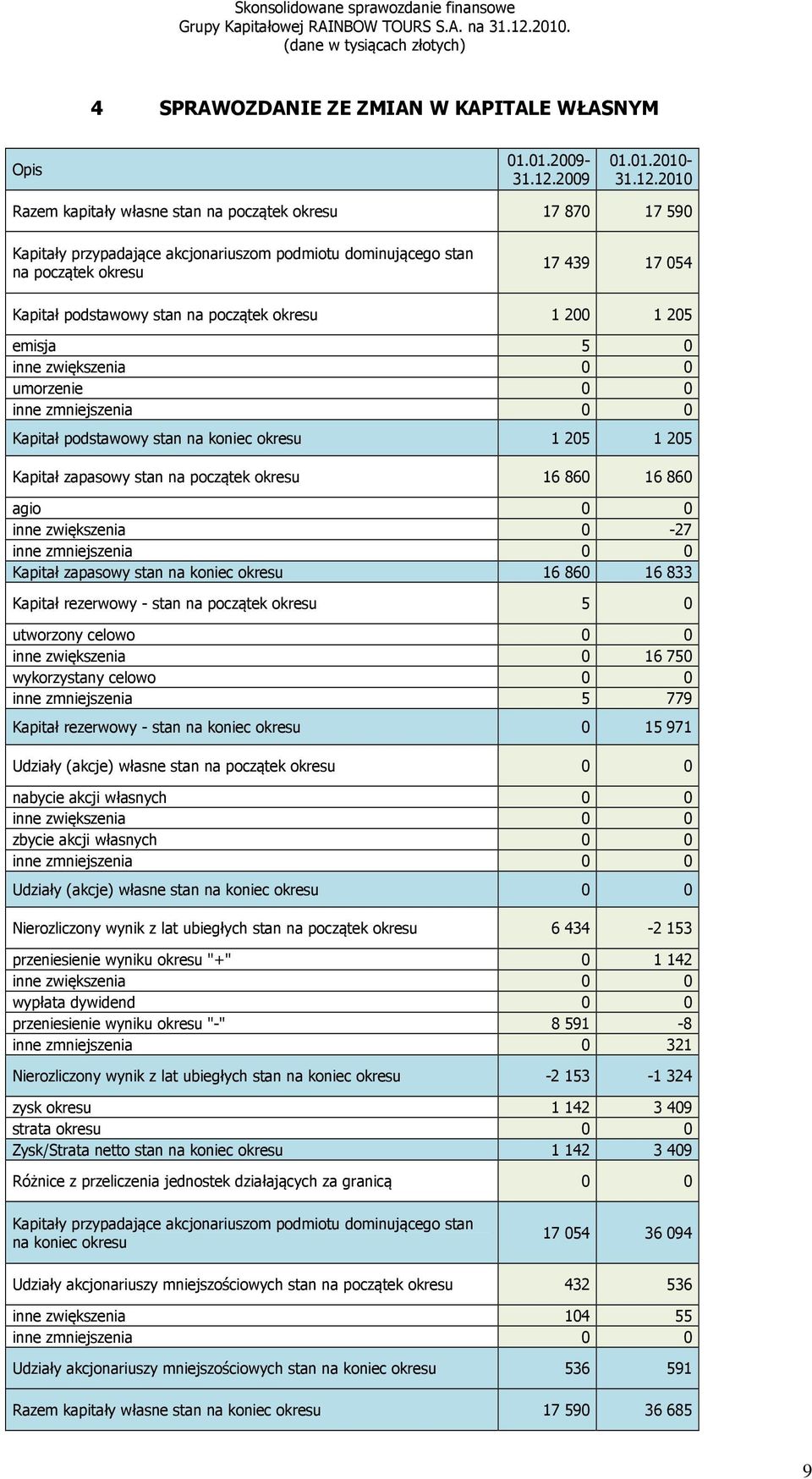 2010 Razem kapitały własne stan na początek okresu 17 870 17 590 Kapitały przypadające akcjonariuszom podmiotu dominującego stan na początek okresu 17 439 17 054 Kapitał podstawowy stan na początek