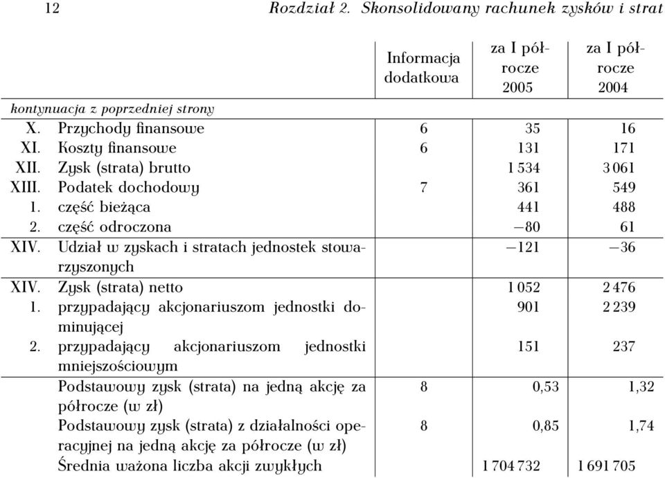 Zysk (strata) netto 1 052 2 476 1. przypadający akcjonariuszom jednostki dominującej 901 2 239 2.